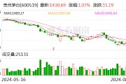 贵州茅台大宗交易成交1.51万股 成交额2160.34万元