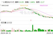 一心堂：预计2024年上半年净利润约2.62亿元~3.4亿元 同比下降32.63%~48.04%