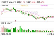 中盐化工：主营产品价格下滑 上半年归母净利润同比降42.24%