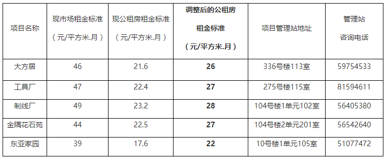 公租房房租逾期了怎么办(公租房房租逾期要交多少滞纳金)